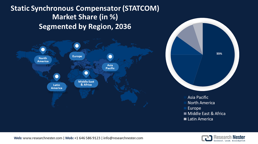 Static Synchronous Compensator (STATCOM) Market Size